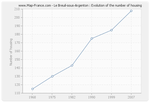 Le Breuil-sous-Argenton : Evolution of the number of housing